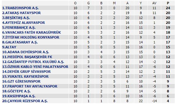 Trabzonspor liderliğini namağlup sürdürdü
